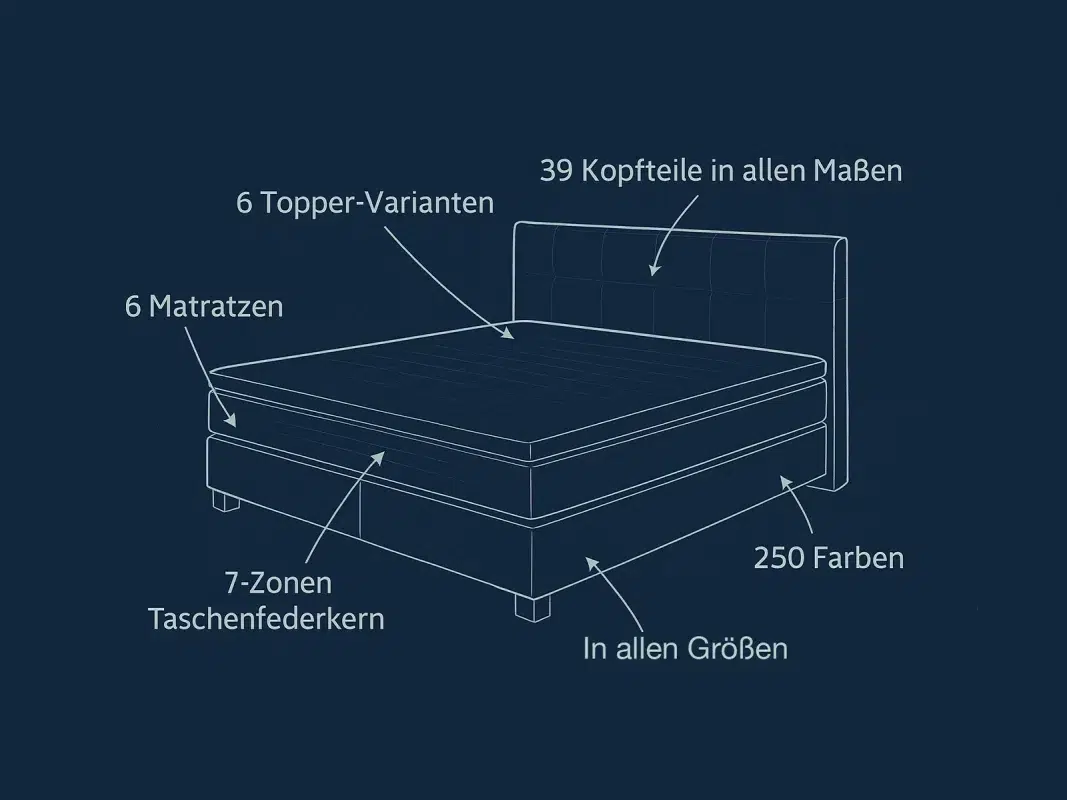 Boxspringbett Konfigurieren