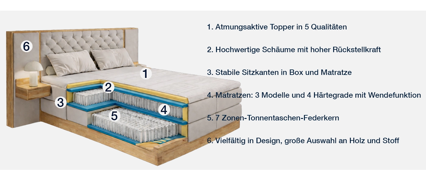 Querschnitt eines Boxspringbetts aus Holz mit Box, Matratze und Topper